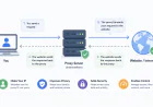 What Is a Proxy Server? Types, Protocols & Use Cases (2026)