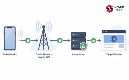 How Mobile Proxies Work: Cellular IPs and Carrier Routing