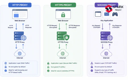 HTTP vs HTTPS vs SOCKS5: Proxy Protocol Types Explained (2026)