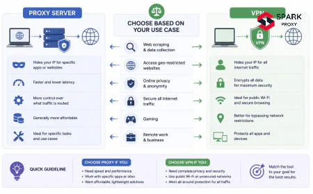 Proxy vs VPN: How to Choose Based on Your Use Case (2026)