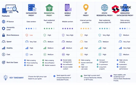 4 Proxy Types for Data Collection: Complete Comparison (2026)