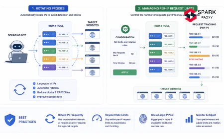 Manage Per-IP Rate Limits with Rotating Proxies (2026)