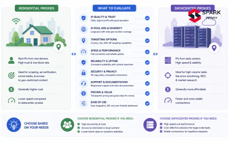 Residential vs. Datacenter Proxy Service: What to Evaluate (2026)