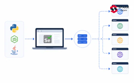 Selenium WebDriver Datacenter Proxy Setup: Python, Node.js & Java