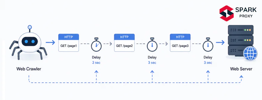 A web crawler sending spaced-out requests to a server, with a timer showing deliberate delays between each HTTP GET