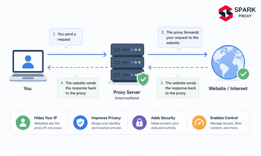What Is a Proxy Server? Types, Protocols & Use Cases (2026)