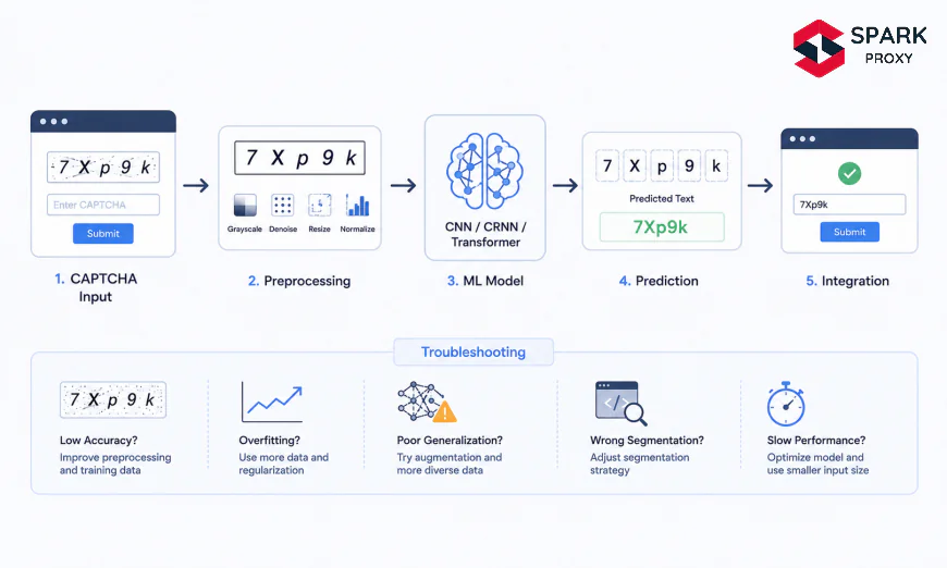 CAPTCHA Solver with Machine Learning: Build & Troubleshoot (2026)