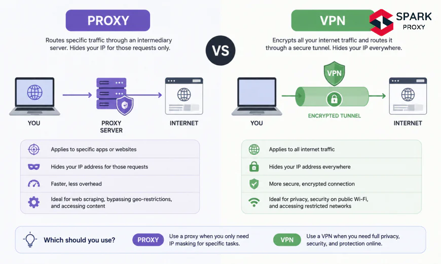 Proxy vs VPN: Key Differences and Which Should You Use? (2026)