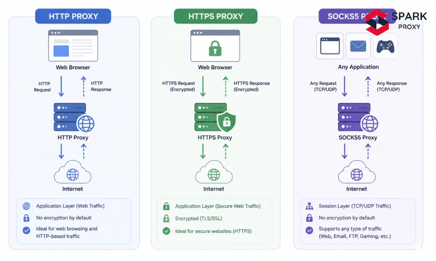 HTTP vs HTTPS vs SOCKS5: Proxy Protocol Types Explained (2026)