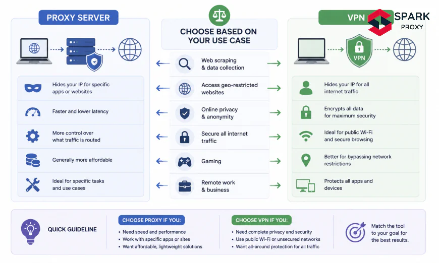 Proxy vs VPN: How to Choose Based on Your Use Case (2026)
