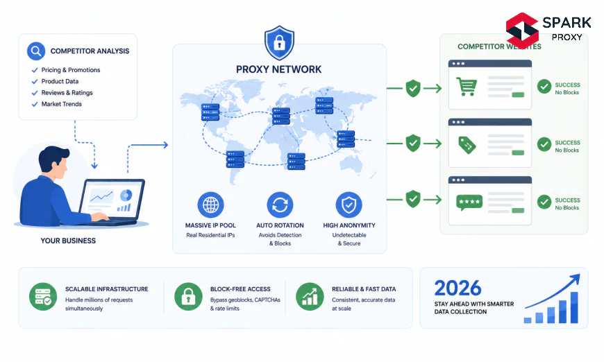 Competitor Analysis Proxy: Scalable, Block-Free Data in 2026