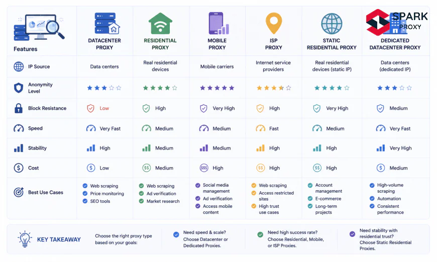 4 Proxy Types for Data Collection: Complete Comparison (2026)