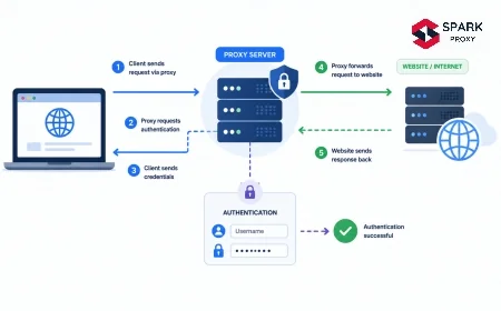 How Proxy Authentication Works