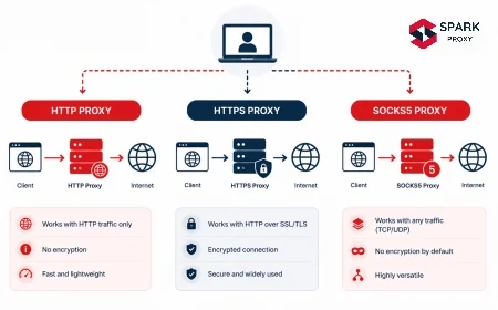 Understanding Proxy Protocols: HTTP, HTTPS, and SOCKS5