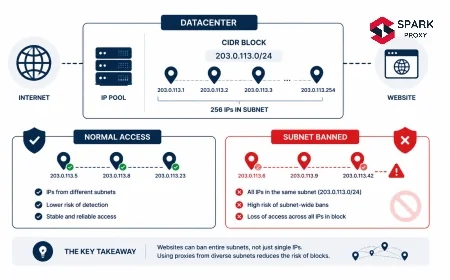 What Are Subnet Proxies? CIDR Blocks and Subnet Bans Guide