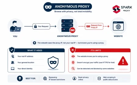 Anonymous Proxy: What It Is, How It Works, and Its Limits