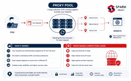 What Is a Proxy Pool? How It Works and What Makes One Good
