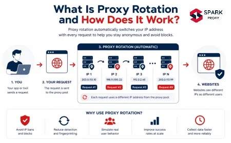 What Is Proxy Rotation and How Does It Work?