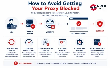 How to Avoid Getting Your Proxy Blocked