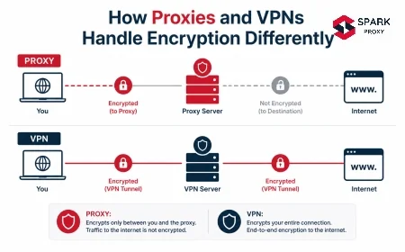 How Proxies and VPNs Handle Encryption Differently (2026)