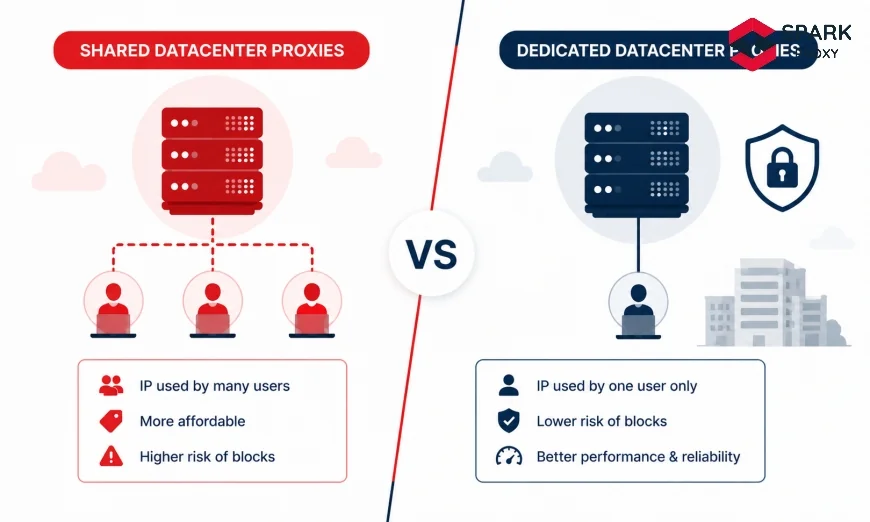 Shared vs Dedicated Datacenter Proxies: Which to Choose?