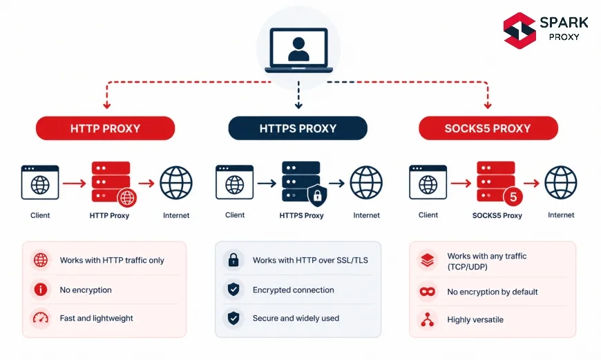 Understanding Proxy Protocols: HTTP, HTTPS, and SOCKS5