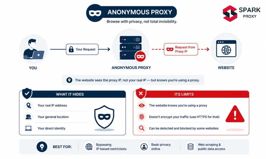 Anonymous Proxy: What It Is, How It Works, and Its Limits
