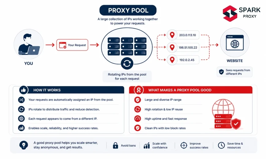 What Is a Proxy Pool? How It Works and What Makes One Good