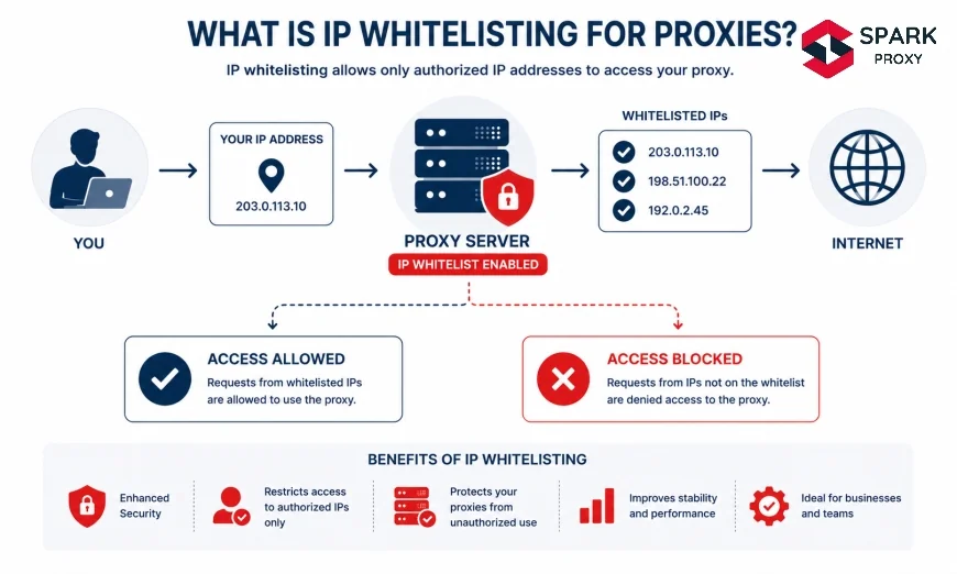 What Is IP Whitelisting for Proxies?