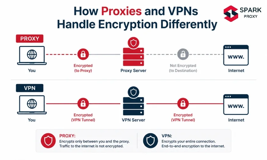 How Proxies and VPNs Handle Encryption Differently (2026)