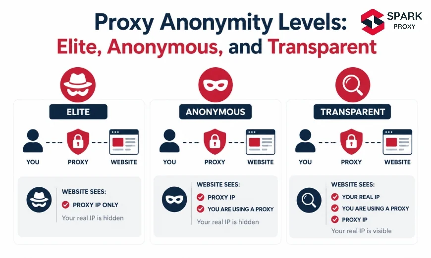 Proxy Anonymity Levels: Elite, Anonymous, and Transparent