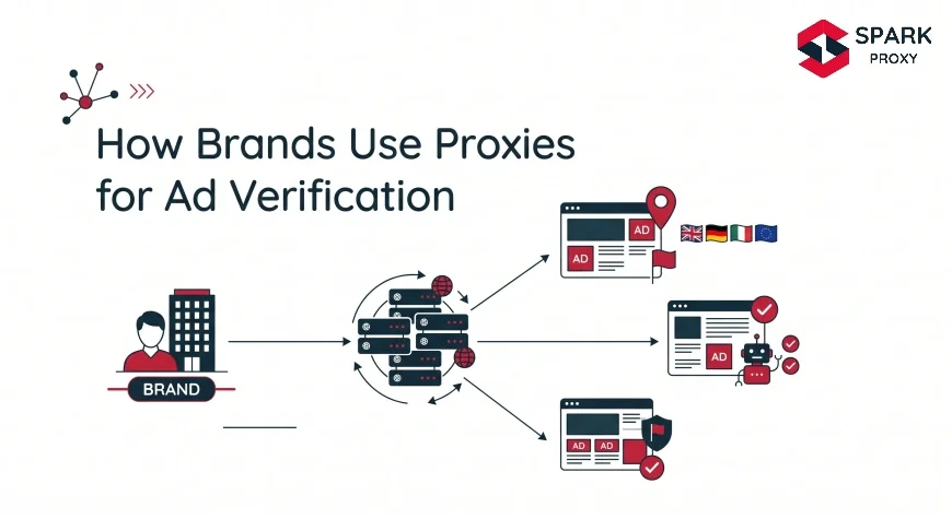 How Brands Use Proxies for Ad Verification in 2026